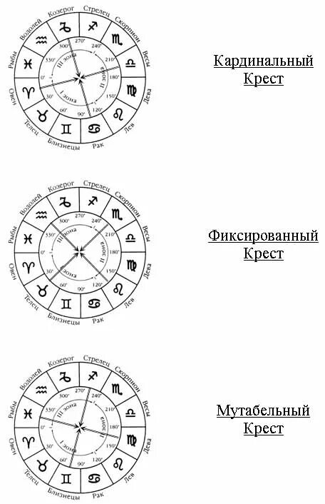 Кардинальный характер. Кардинальные мутабельные фиксированные знаки. Кардинальный мутабельный фиксированный знак зодиака. Мутабельный кардинальный фиксированный крест таблица. Кардинальный характер.
