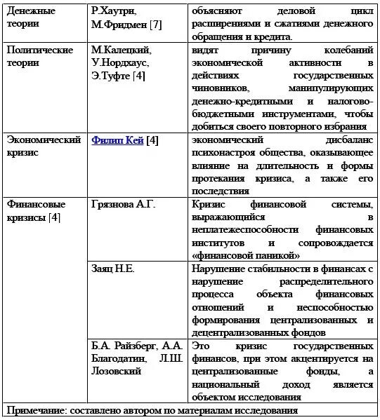 Теория экономических кризисов. Теория кризисов в экономике кратко. Теории кризисов таблица. Теории возникновения экономических кризисов. Теории кризисов по годам.