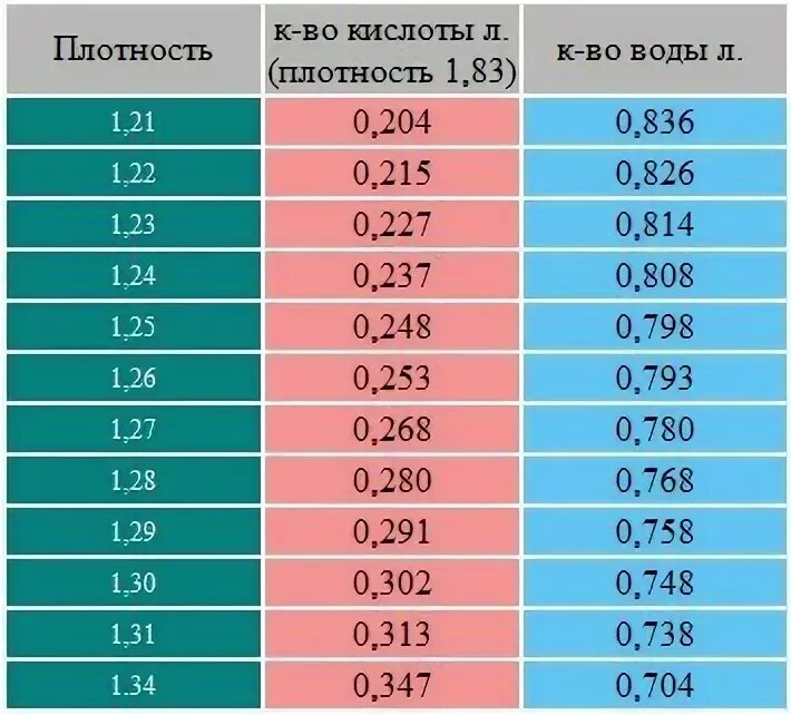 Плотность 16 серной кислоты. Как развести электролит для аккумулятора 1.27. таблица плотности аккумулятора. таблица плотности электролита концентрация. таблица разведения серной кислоты в аккумуляторе.