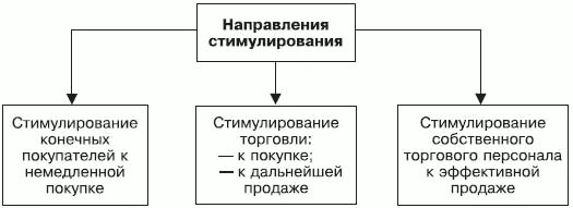 Направлениям сбыта. Направления стимулирования продаж. Три направления стимулирования сбыта. Типы стимулирования продаж. Стимулирование сбыта покупатели.