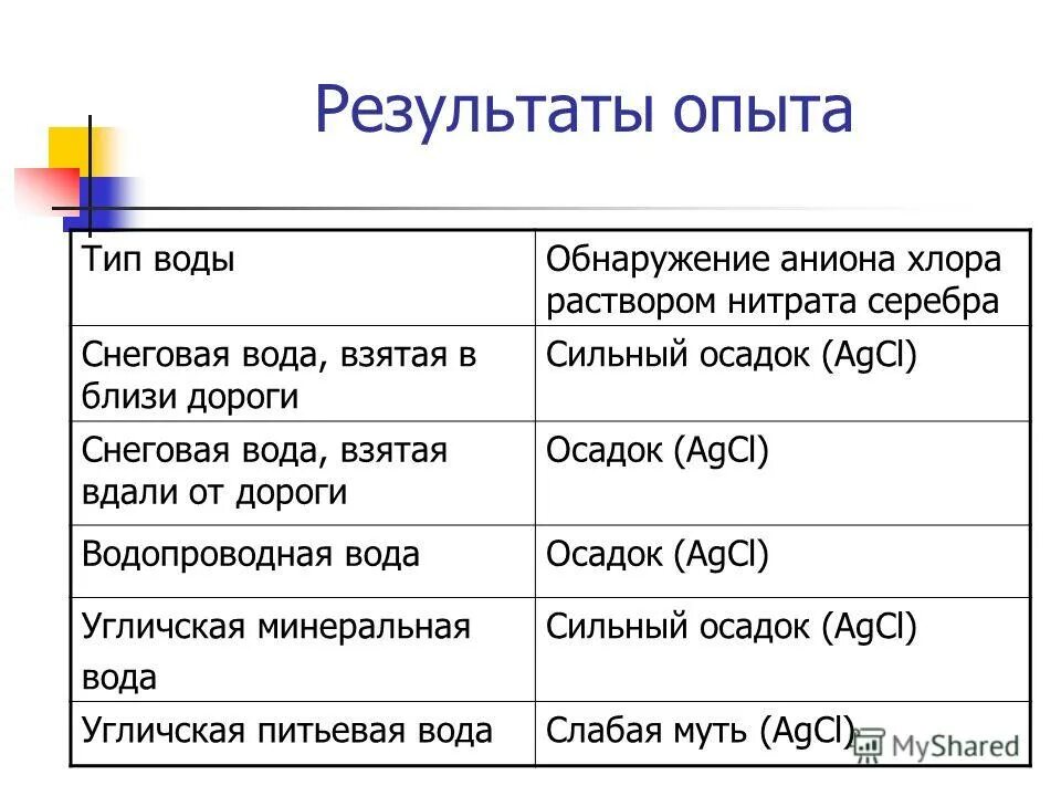 Качественная реакция на галогенид ион. Agl цвет осадок. Качественная реакция на хлориды с азотнокислым серебром. Таблица выпадения осадков химия. Хлорид серебра.