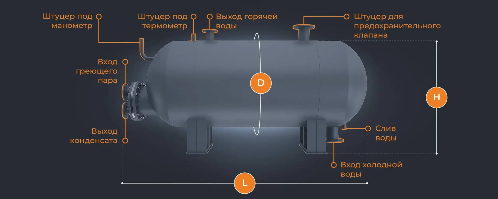 Греющий пар. Водоподогреватели паровые емкостные горизонтальные: стд n 3068. водоподогреватель паровой емкостный стд-3069. водоподогреватель стд 3071. пароводяной теплообменник.