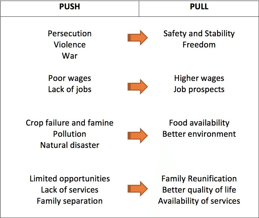 List push. Push and pull factors. cause of migration. reasons of migration. push and pull factors перевод.