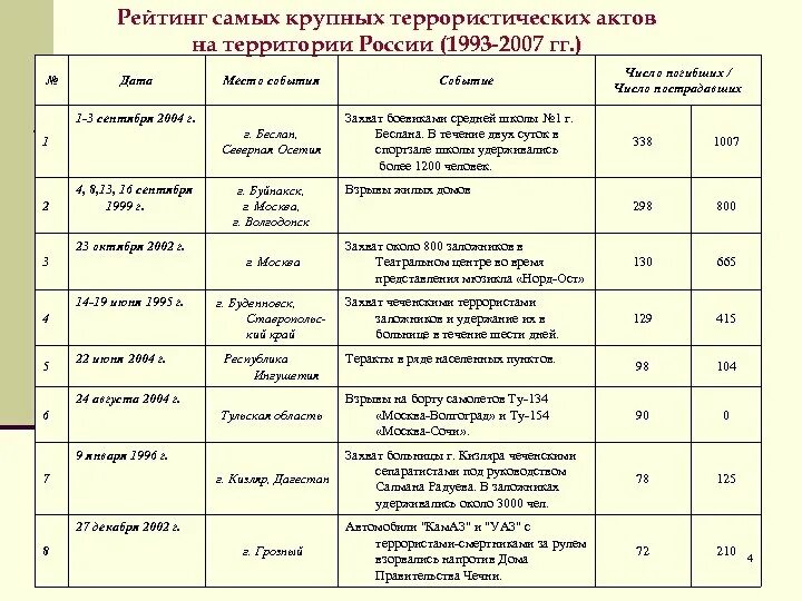 Таблица терактов. Теракты в России хронология таблица. Таблица крупных террористических актов. Даты террористических актов в России.