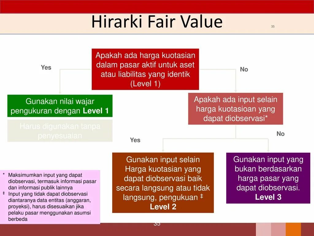 Fair value