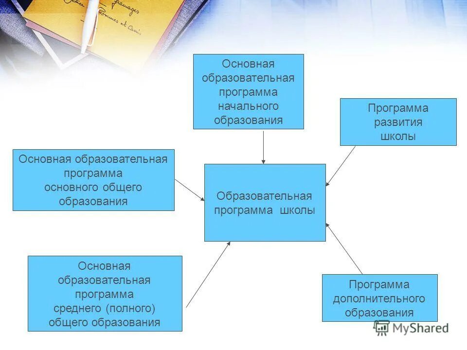Основные направления программы развития школы. Основная учебная программа. Программа развития школы презентация. Разделы образовательной программы школы. Образовательная программа развития школы.