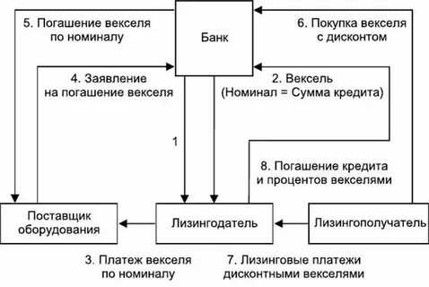 Займ выдан векселем