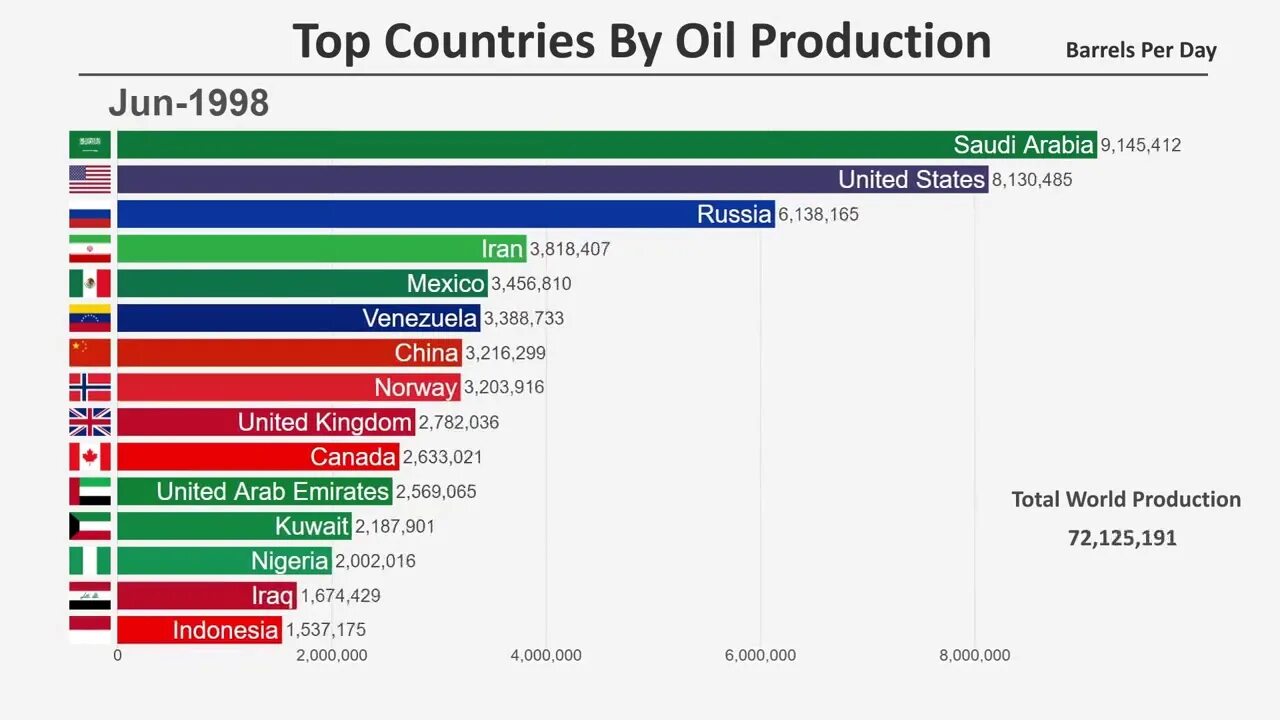 Страны являющиеся лидерами по добыче нефти