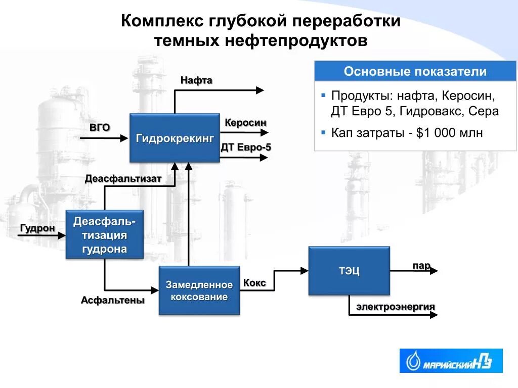 Гидрокрекинг гудрона. Схема НПЗ переработки нефти. Схема получения продуктов переработки нефти. НПЗ топливного профиля.