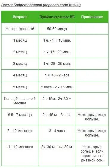 Сколько должен бодрствовать ребенок в 1. , Колько должен бодрствовать ребенок в 1месяц. Время бодрствования ребенка в 1 месяц. Сколько бодрствует ребенок в 1 месяц. Сколько времени бодрствует ребенок в 1 месяц.