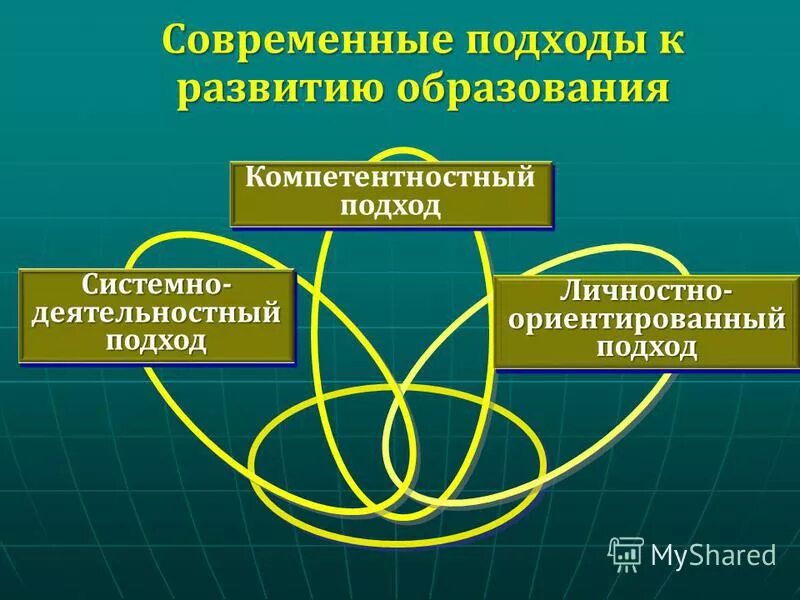 Системно ориентированный подход это. Системно ориентированный подход это. Сущность системно деятельного подхода. В основе стандарта лежит системно-деятельностный подход. Деятельностный подход и личностно-ориентированный подход.