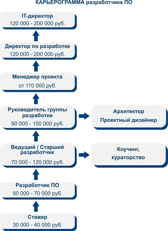 Карьерная лестница программиста. Карьерограмма программиста схема. карьерный рост программиста. карьерный путь программиста.