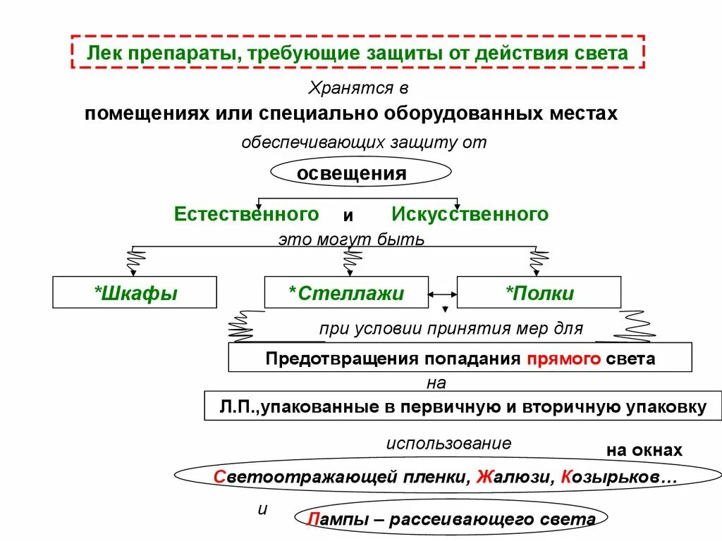 Места требующие защиты. Алгоритм хранения лекарственных средств. Хранение лек препаратов. Порядок хранения лекарственных средств в аптеке. Алгоритм хранения лс в аптеке.