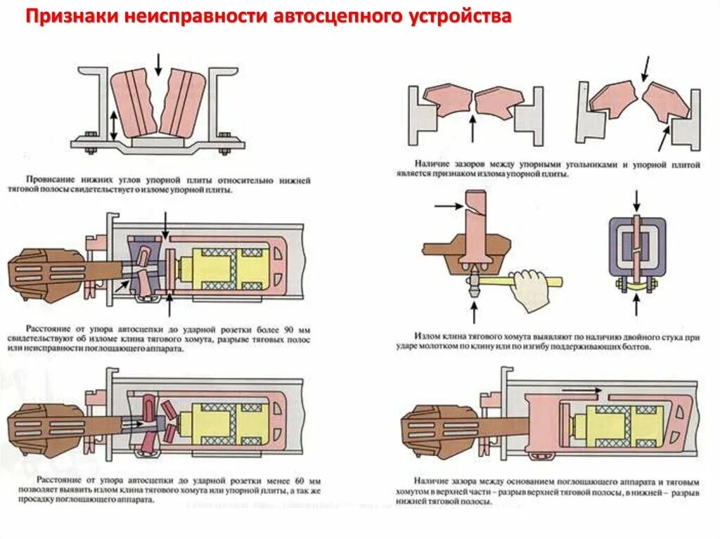 Неисправности автосцепки са 3. Основные неисправности автосцепного устройства са-3. Неисправности ударно-тягового оборудования. Неисправности поглощающего аппарата автосцепки са-3. Основные неисправности автосцепки са-3м.