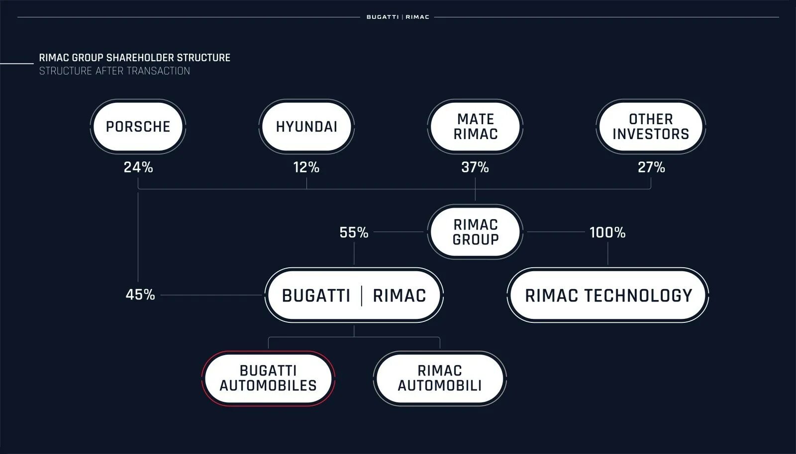 Кому принадлежит бугатти. Bugatti Rimac. Кому принадлежит компания Бугатти. Доли владения компании Бугатти. Rimac кому принадлежит.