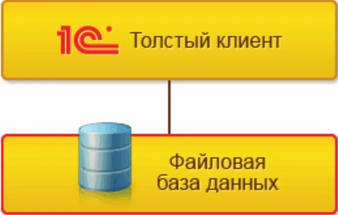 Толстый клиент 1с 8.3. Толстый клиент сервер 1с. Толстый клиент. Тонкий и толстый клиент 1с. Файловая база данных 1с.