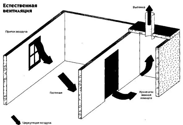 Дом приток воздуха. Схема естественной вытяжной вентиляции. Схема принудительной вытяжной вентиляции. Схемы естественной вентиляции приток вытяжка. Вентиляция приток и вытяжка схема.