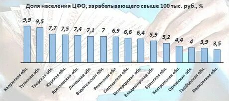 Высокая заработная плата это