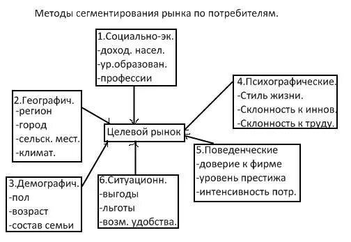 Подходы сегментирования. Схема сегментации рынка. методы сегментирования рынка. методы сегментирования потребителей. способы и методы сегментации рынков.