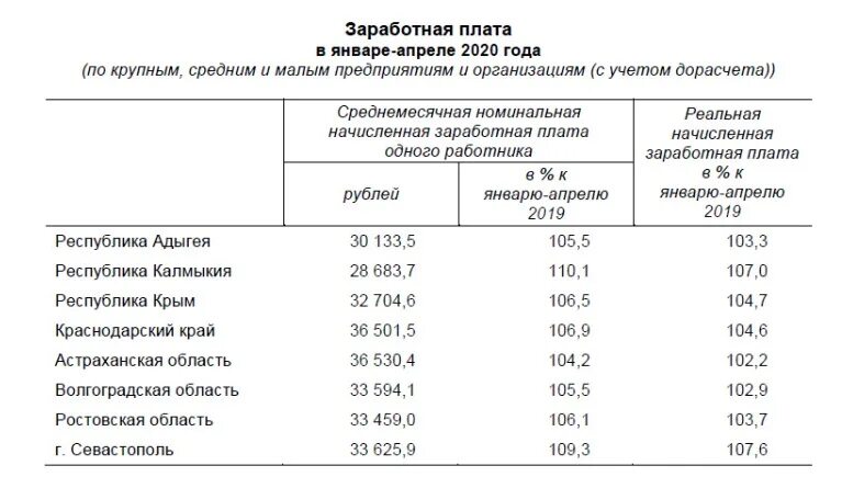 Заработная плата Краснодарского края. Средняя зарплата в Волгограде 2010 год. Средняя заработная плата в Краснодарской области. Средняя ЗП В Краснодарском крае.