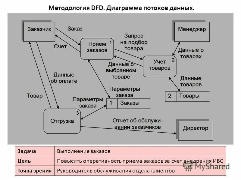 Потоки информации виды. Диаграмма потоков данных DFD. Диаграмма потоков данных DFD склад. Контекстная DFD-диаграмма а0. DFD — диаграммы потоков данных (data Flow diagrams)..