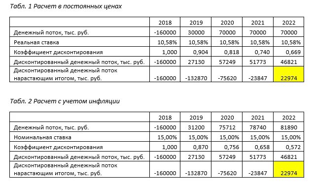 Как проверить окупаемость бизнеса