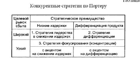 Основные виды конкурентных стратегий