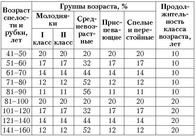 Группы возраста деревьев