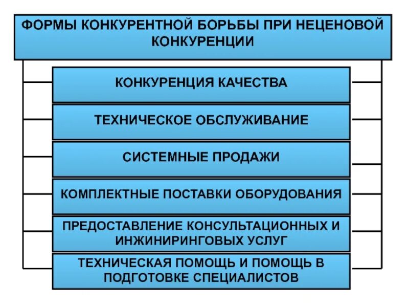 Конкурентной борьбе организаций. Формы конкурентной борьбы. Формы и методы конкурентной борьбы. Методы ведения конкуренции. Виды конкурентной борьбы.