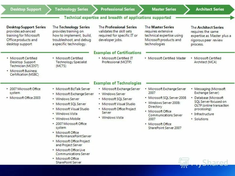Microsoft messaging server. Microsoft messaging server