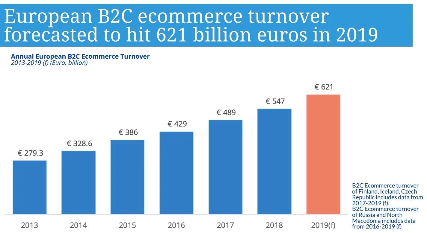 2 b рост. E-Commerce in Europe. B2c e Commerce. E-Commerce in Europe 2023.