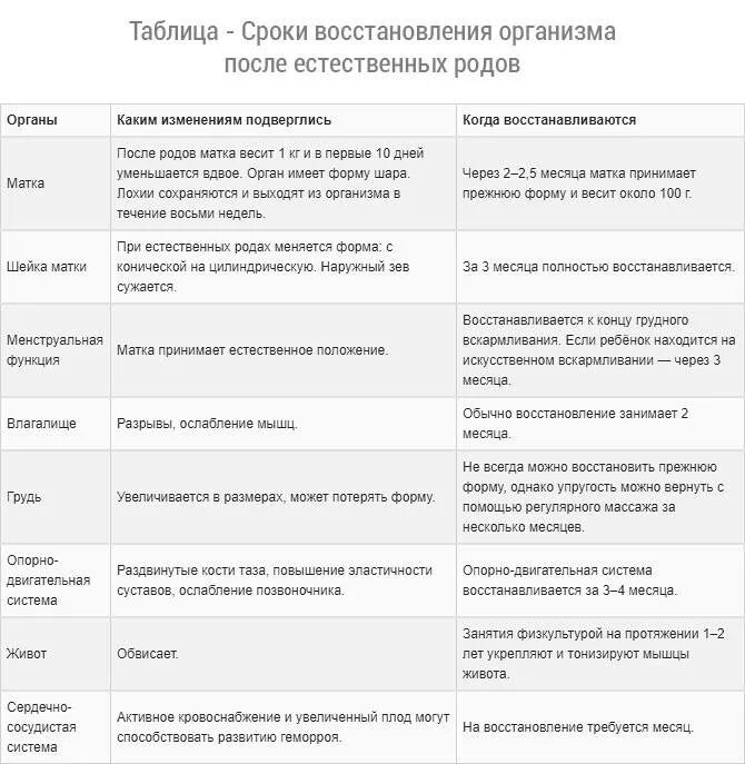 Сколько нужно времени чтобы восстановиться после. Срок восстановления после родов. восстановление организма после родов сроки. разработка грудного молока после кесарева. сколько после родов восстанавливается женский организм.