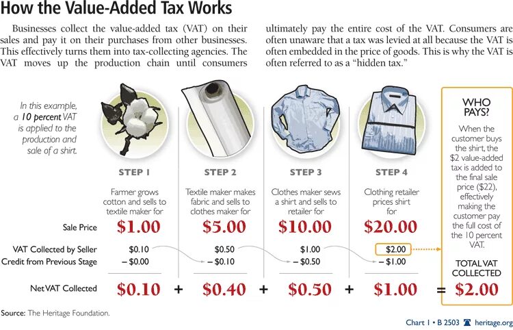 Value is wrong. Value added tax. value added tax (vat). vat. what is vat.