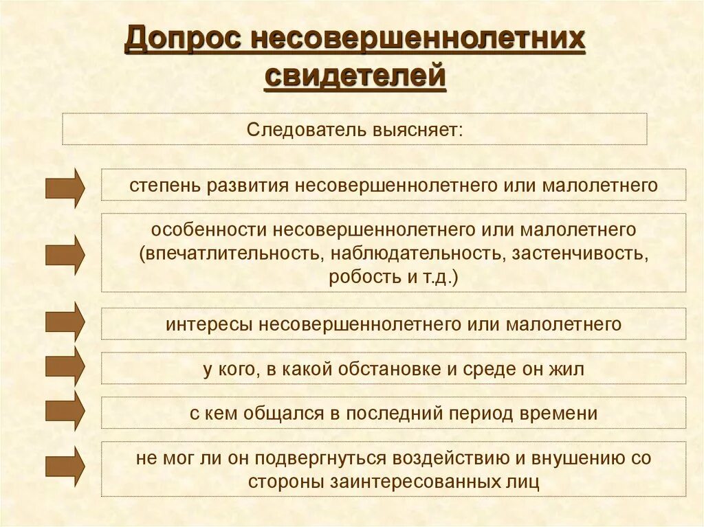 Особенности допроса свидетелей и потерпевших. Психологические особенности допроса несовершеннолетних. Порядок проведения допроса несовершеннолетнего. Особенности допроса несовершеннолетнего свидетеля. Особенности допроса несовершеннолетнего потерпевшего.