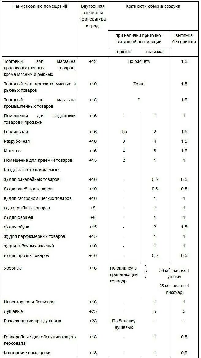 Воздухообмен общественных зданий. Расчетная кратность воздухообмена. моечная кратность воздухообмена. вентиляция аккумуляторной кратность воздухообмена. помещение приемки кратность воздухообмена.