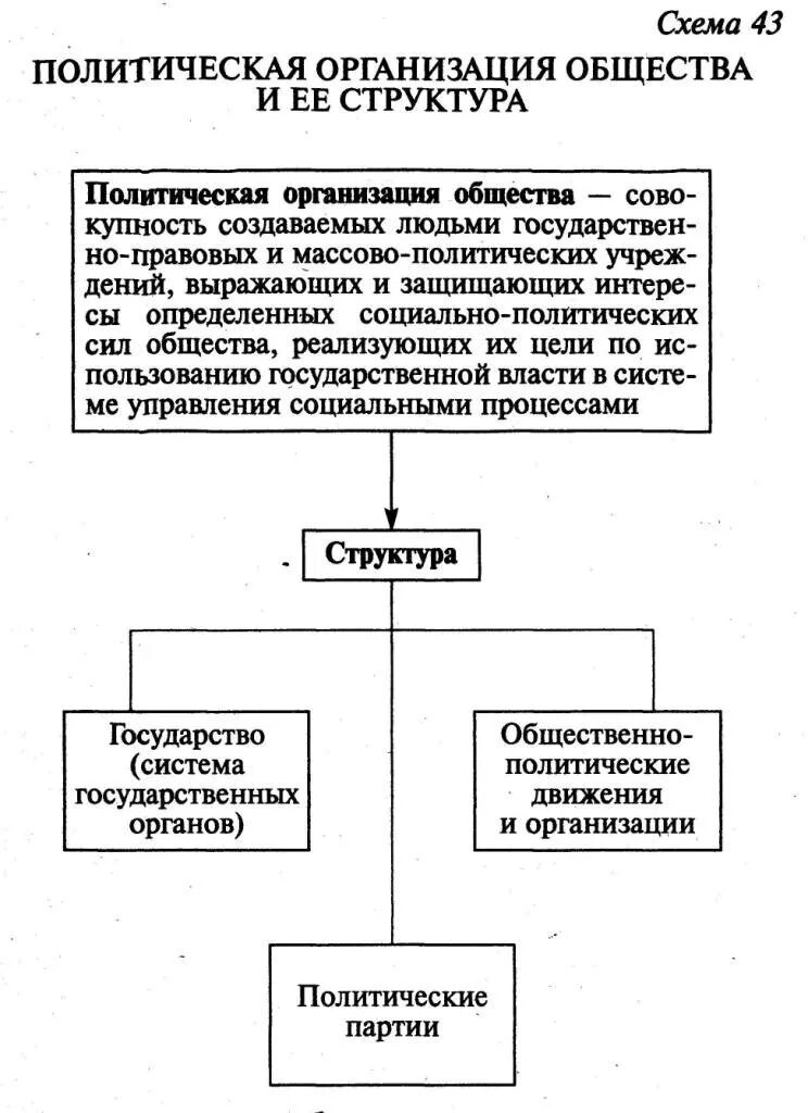 Политическая организация егэ. Структура Полит системы в схемах. Политическая организация общества. Политические организации общества. Политическая коренизация.