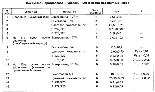 Чума анализы