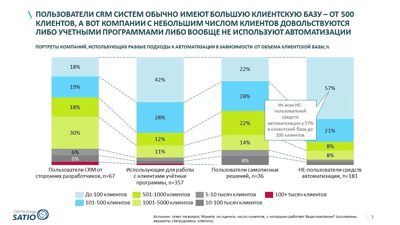 Клиентов и общее количество клиентов. Рынок crm. рынок crm в россии. рынок crm систем в россии. количество клиентов.