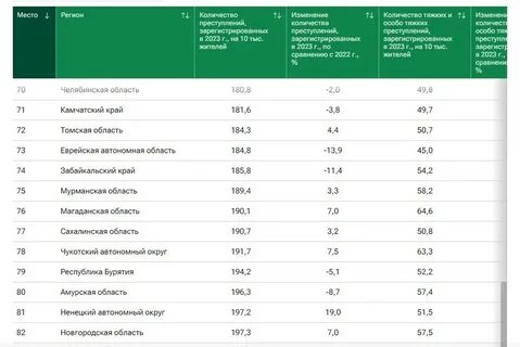 Уровень преступности в 2023 году