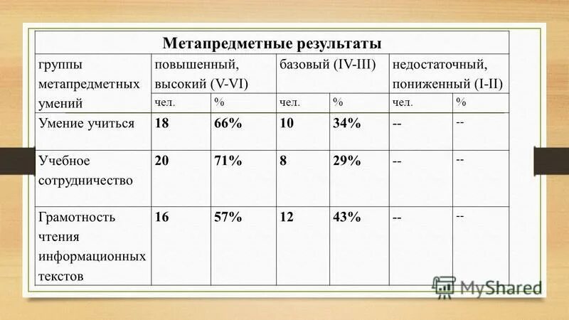 метапредметные результаты таблица. особенности системы оценивания. уровни метапредметных результатов. результаты метапредметных показателей. результаты метапредметных показателей.