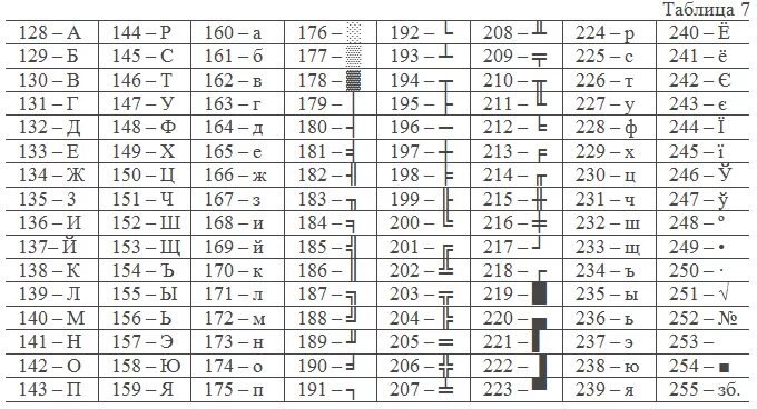170 символов. таблица кодов ascii для питон. таблица char pascal. 170 символов. альт коды всех символов английской раскладки.
