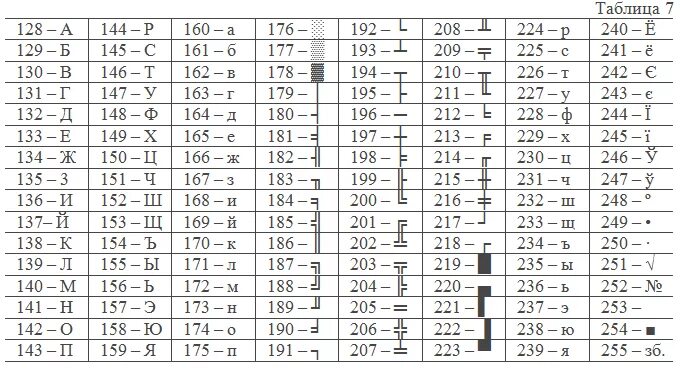 Коды символов паскаль