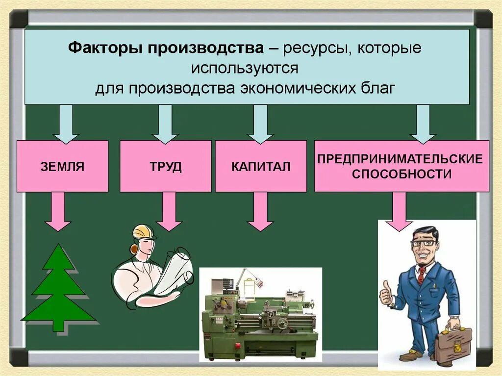 Тема производство 10 класс. Производство основа экономики 8 класс Обществознание. Факторы производства общество 8 класс. Экономические основы производства. Факторы производства схема.