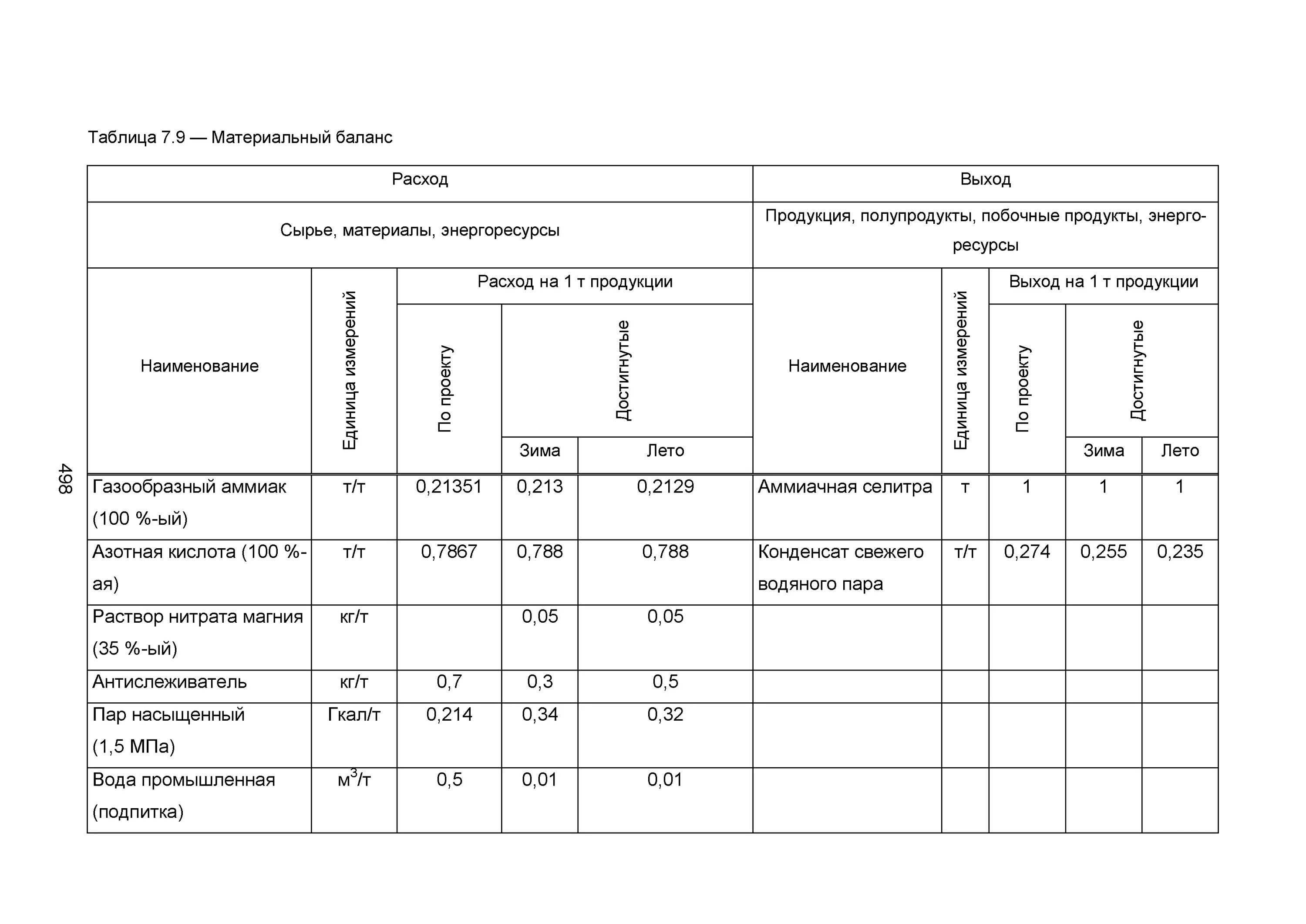 Сводная таблица материального баланса производства. Материальный баланс производства серной кислоты. Материально-сырьевой баланс производства пример. Материальный баланс производства аммиака. Материальный баланс производства