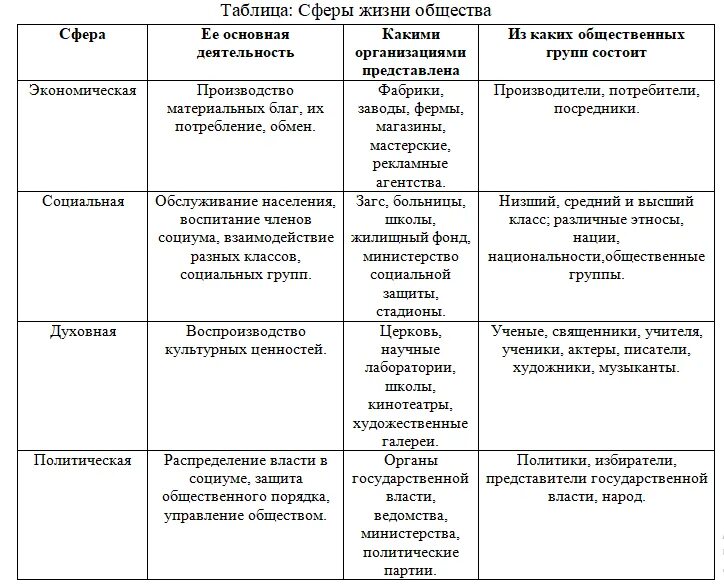 Какой сфере общественной жизни относится руководство. Сферы общественной жизни составляющие элементы и функции таблица. Сферы жизни общества 7 класс Обществознание. Таблица политическая сфера экономическая сфера социальная сфера. Сферы общества таблица по обществознанию.