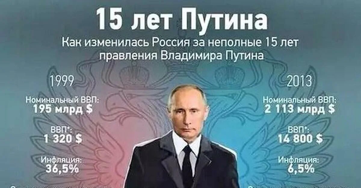 Правление Путина. Годы правления Путина. Заслуги Путина за 20 лет.