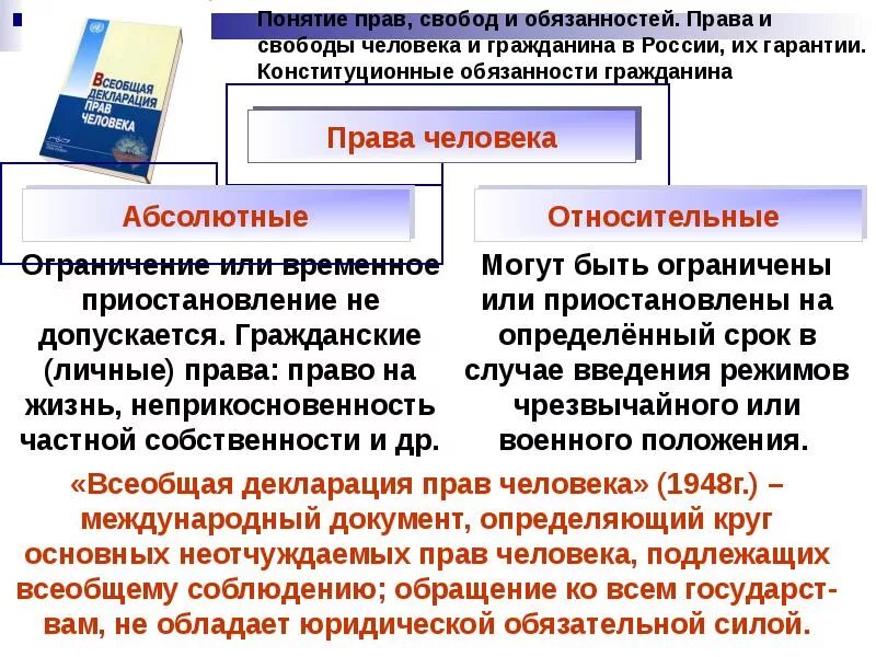 Право абсолютной защиты. Понятие прав свобод и обязанностей человека и гражданина.