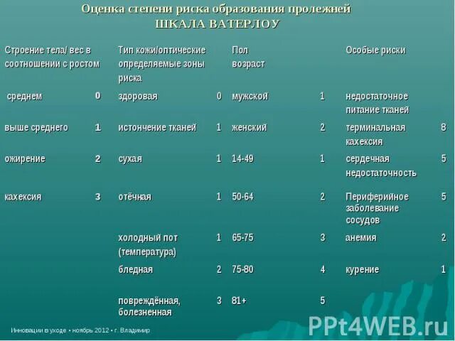 Шкала оценки степени риска развития пролежней. Шкала пролежней Ватерлоу. Степени пролежней таблица шкала Ватерлоу. Шкала оценки риска пролежней Ватерлоу. Степени развития пролежней.