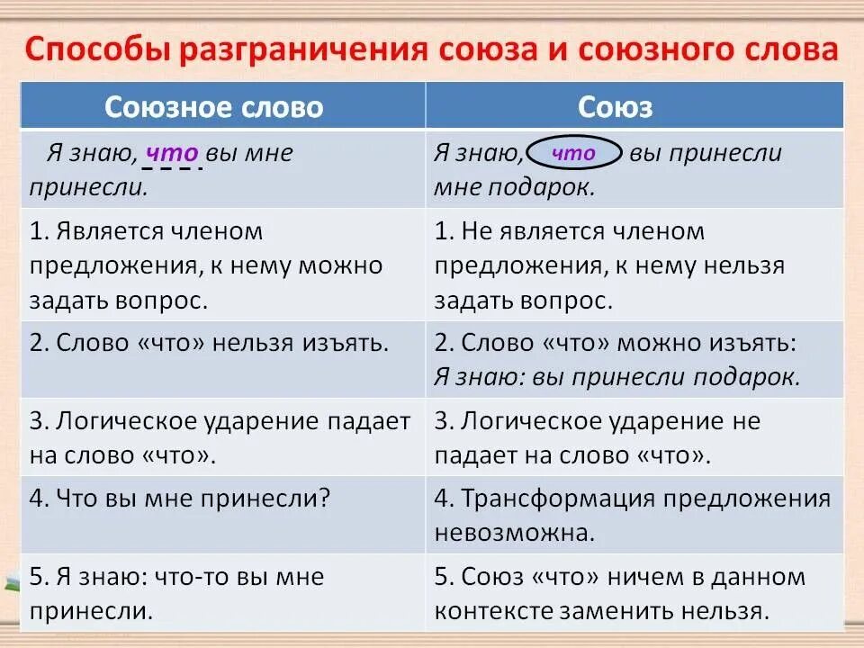 1 предложение с союзным словом