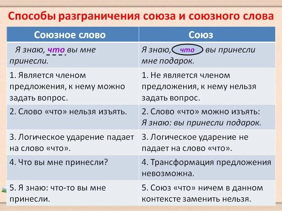 Как отличить союзное. Как определить Союз в предложении. Как различить Союз от Союзного слова. Отличие союзов от союзных слов. Союзы и союзные слова таблица как отличить.